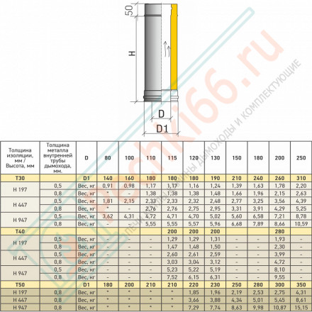 Сэндвич труба Термо ТТ-Р 500 с хомутом (316-0.8/304-0.5) d-200/300 (ТиС Промо)