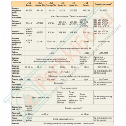 Труба телескоп L300-450 ТТМ-Р (316-0.5) d-200 (ТиС Промо)